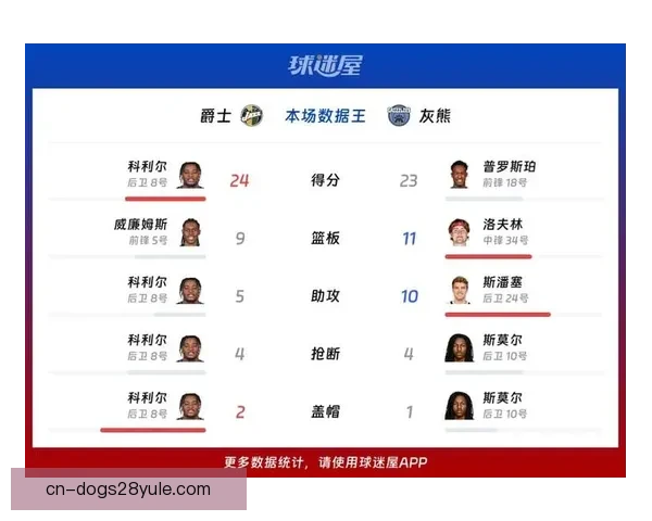 灰熊八人上双逆转爵士取胜主场